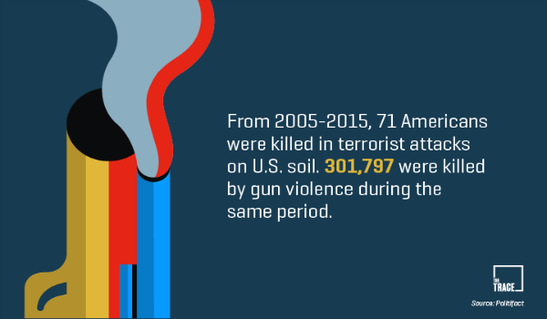 From 2005-2015, 71 Americans were killed in terrorist attacks on U.S. soil. 301,797 were killed by gun violence during that same period. Source: Politifact