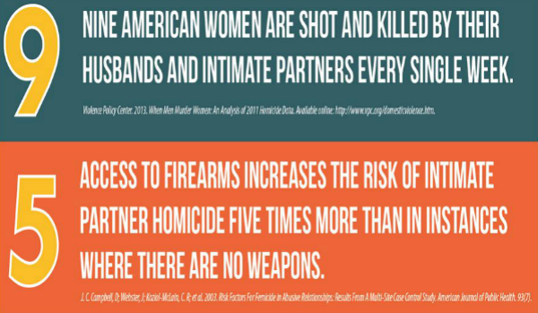 Nine American women are shot and killed by their husbands and intimate partners every single week. Access to firearms increases the risk of intimate partner homicide five times more than in instances where there are no weapons.