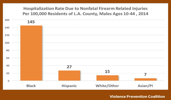 Bar graph showing the Hospitalization rate due to nonfatal firearm related injuries. The following numbers are per 100,000 Residents of L.A. County, Males 10-44, 2014.  Black:145; Hispanic:27; White/Other:15; Asian/Pl: 7  (Violence Prevention Coalition) 