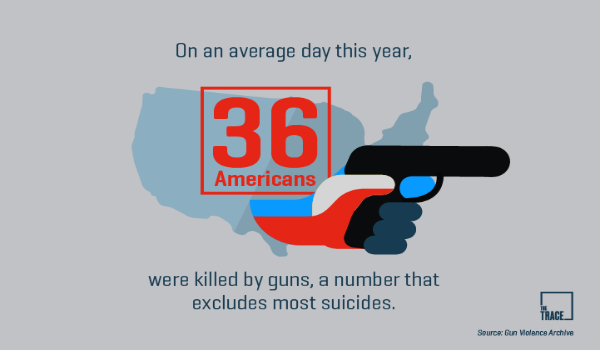 On an average day this year, 36 Americans were killed by guns, a number than excludes most suicides. Source: Gun violence archive